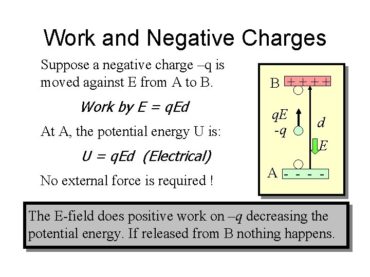 Work and Negative Charges Suppose a negative charge –q is moved against E from
