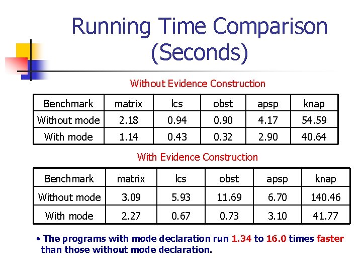 Running Time Comparison (Seconds) Without Evidence Construction Benchmark matrix lcs obst apsp knap Without
