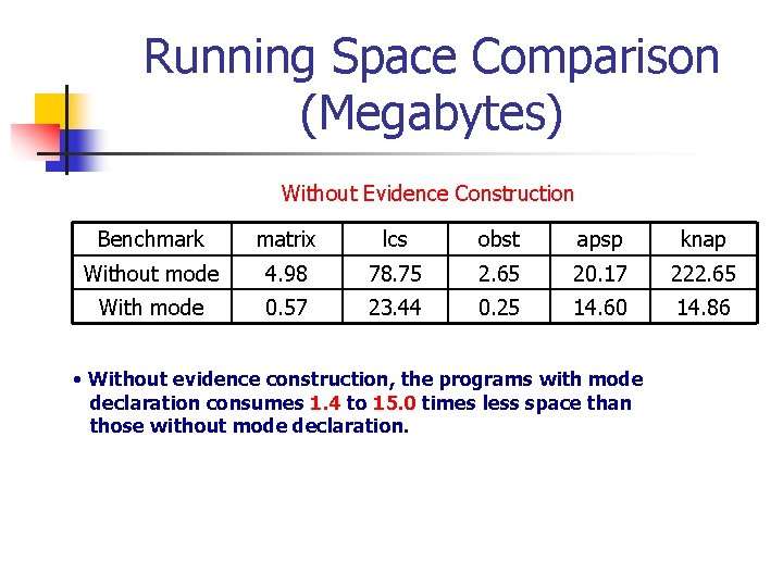 Running Space Comparison (Megabytes) Without Evidence Construction Benchmark matrix lcs obst apsp knap Without