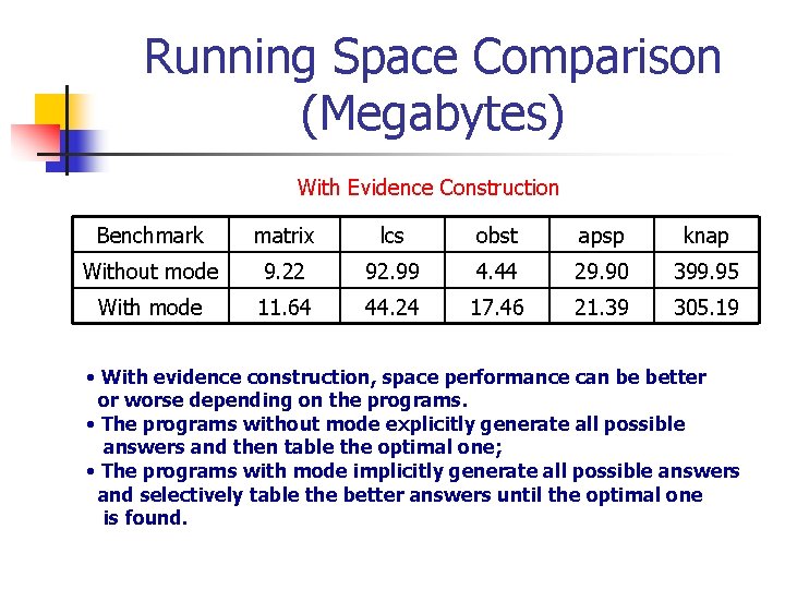 Running Space Comparison (Megabytes) With Evidence Construction Benchmark matrix lcs obst apsp knap Without