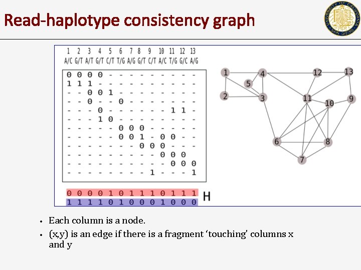Read-haplotype consistency graph • • Each column is a node. (x, y) is an