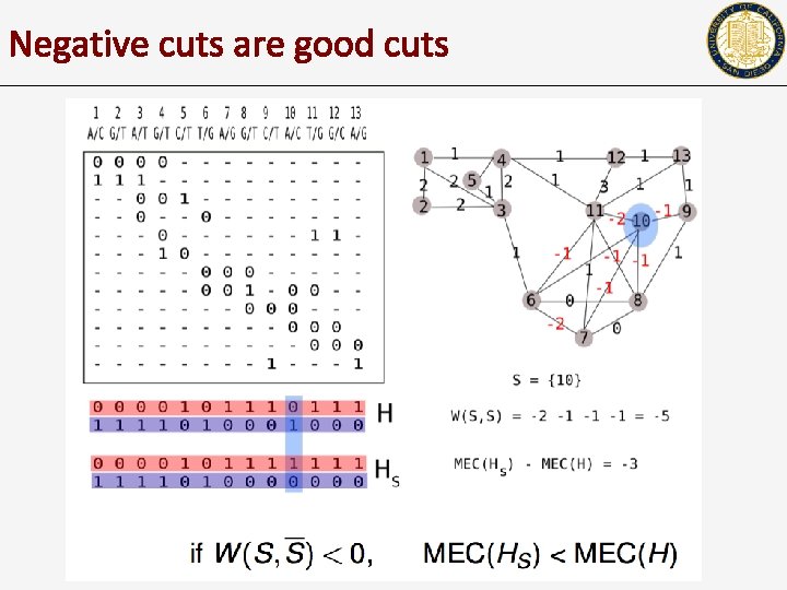 Negative cuts are good cuts 