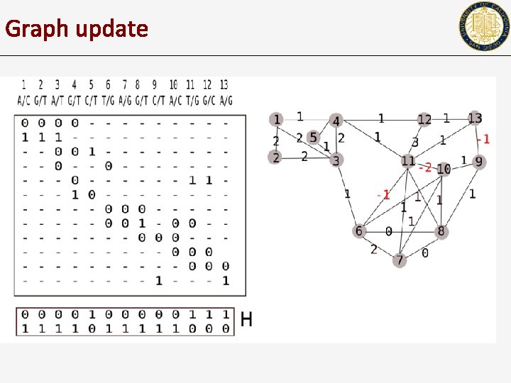 Graph update 