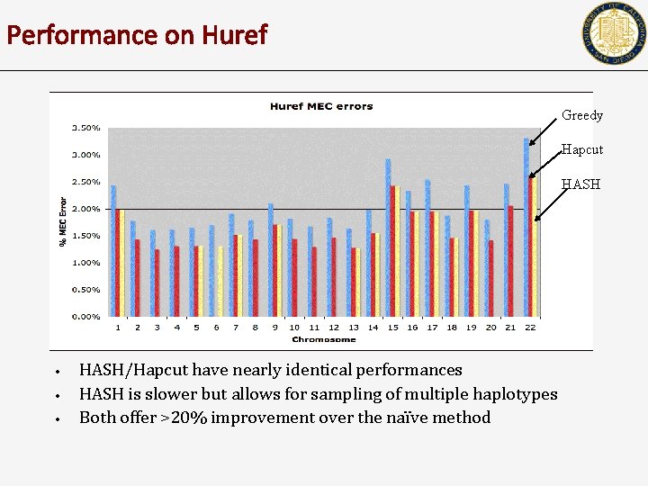 Performance on Huref Greedy Hapcut HASH • • • HASH/Hapcut have nearly identical performances