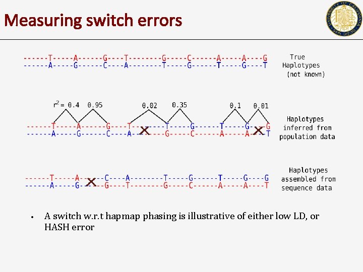 Measuring switch errors • A switch w. r. t hapmap phasing is illustrative of