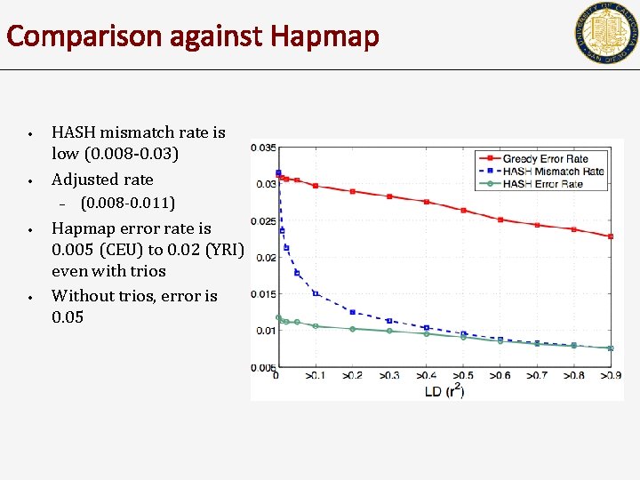 Comparison against Hapmap • • HASH mismatch rate is low (0. 008 -0. 03)