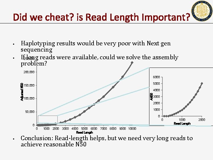 Did we cheat? is Read Length Important? • • Haplotyping results would be very