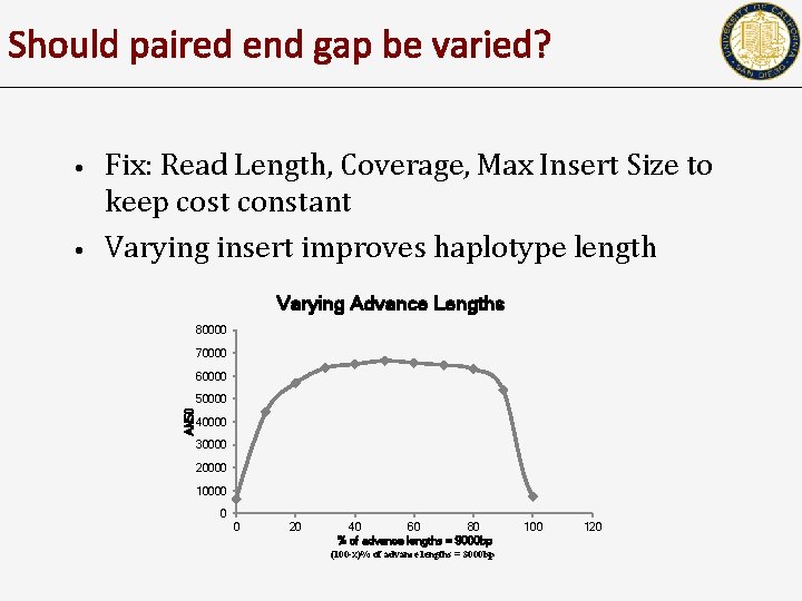 Should paired end gap be varied? • Fix: Read Length, Coverage, Max Insert Size