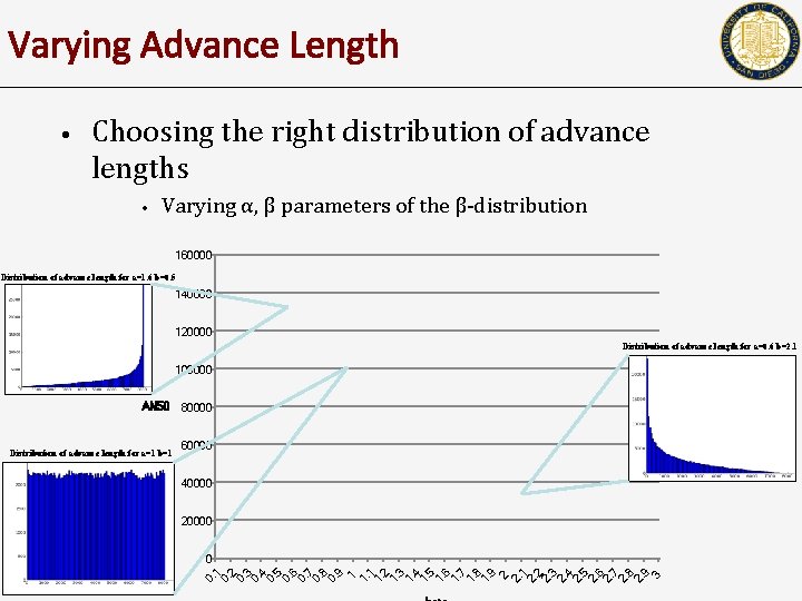 Varying Advance Length • Choosing the right distribution of advance lengths • Varying α,