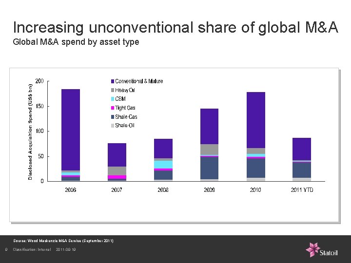 Increasing unconventional share of global M&A Global M&A spend by asset type Source: Wood