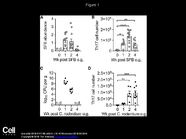 Figure 1 Immunity 2019 5177 -89. e 6 DOI: (10. 1016/j. immuni. 2019. 05.