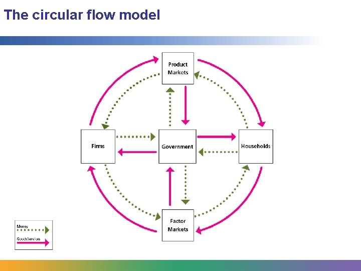 The circular flow model 