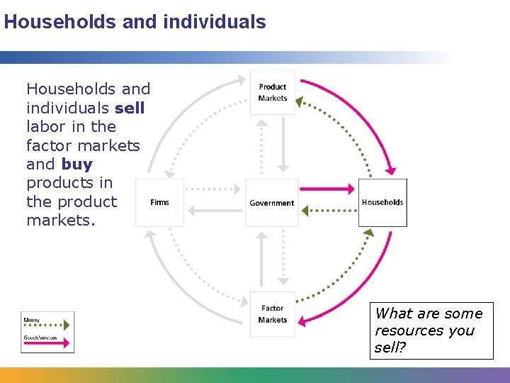 Households and individuals sell labor in the factor markets and buy products in the