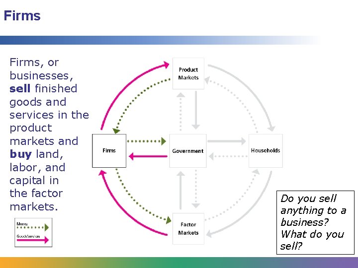 Firms, or businesses, sell finished goods and services in the product markets and buy