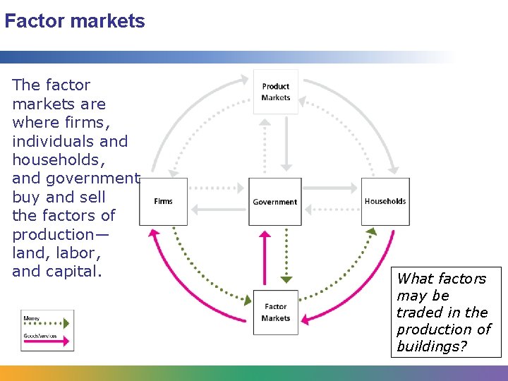 Factor markets The factor markets are where firms, individuals and households, and government buy