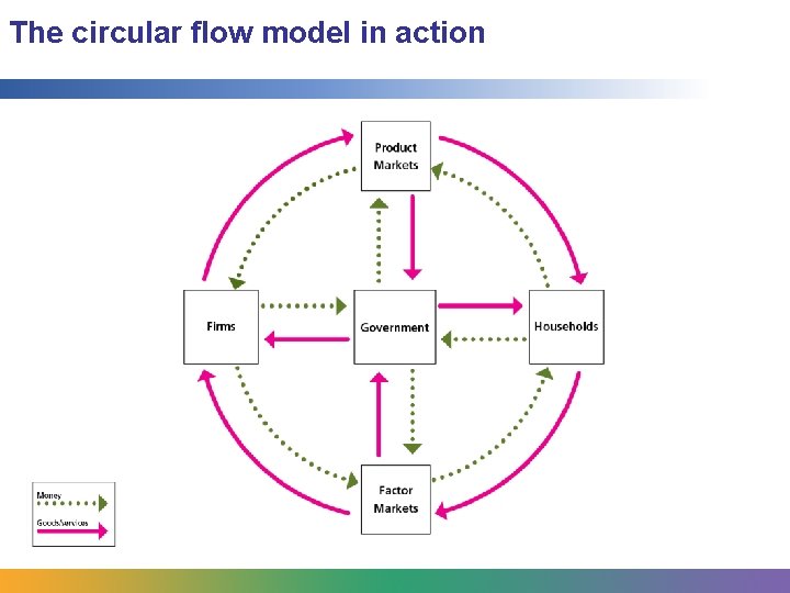 The circular flow model in action 