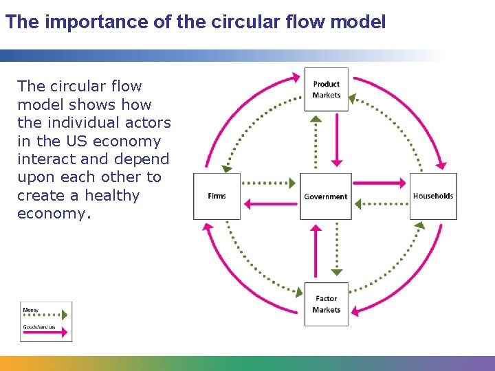 The importance of the circular flow model The circular flow model shows how the