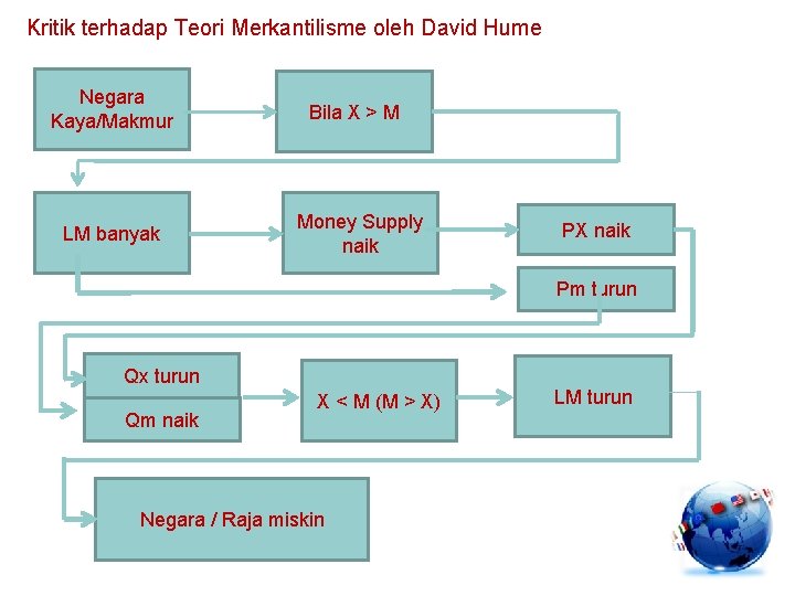 Kritik terhadap Teori Merkantilisme oleh David Hume Negara Kaya/Makmur LM banyak Bila X >