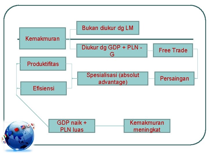 Bukan diukur dg LM Kemakmuran Diukur dg GDP + PLN G Free Trade Spesialisasi Bukan diukur dg LM Kemakmuran Diukur dg GDP + PLN G Free Trade Spesialisasi
