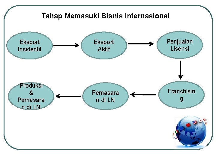 Tahap Memasuki Bisnis Internasional Eksport Insidentil Eksport Aktif Penjualan Lisensi Produksi & Pemasara n Tahap Memasuki Bisnis Internasional Eksport Insidentil Eksport Aktif Penjualan Lisensi Produksi & Pemasara n