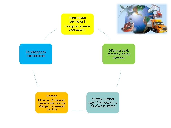 Permintaan (demand) & Keinginan (needs and wants) Perdagangan Internasional Masalah Ekonomi Internasional (Supply Vs