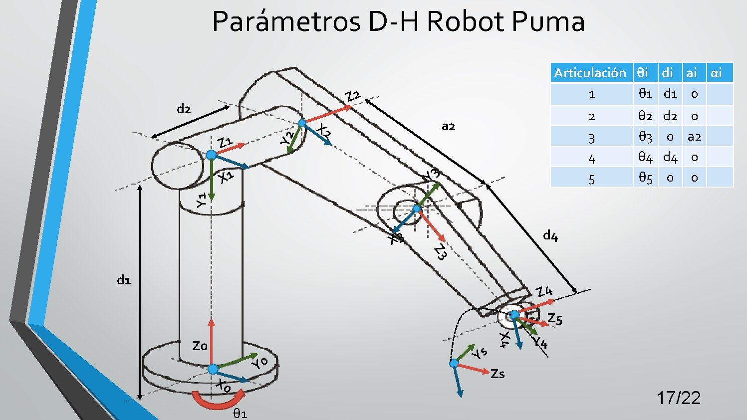 Parámetros D-H Robot Puma Articulación θi di ai αi 1 θ 1 d 1