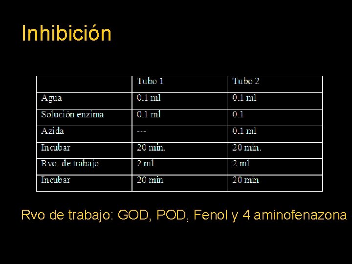 Inhibición Rvo de trabajo: GOD, POD, Fenol y 4 aminofenazona 