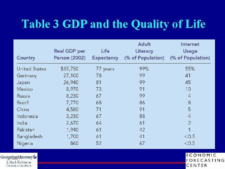 Table 3 GDP and the Quality of Life 