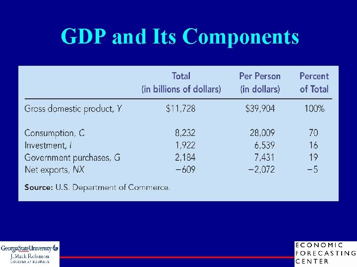 GDP and Its Components 