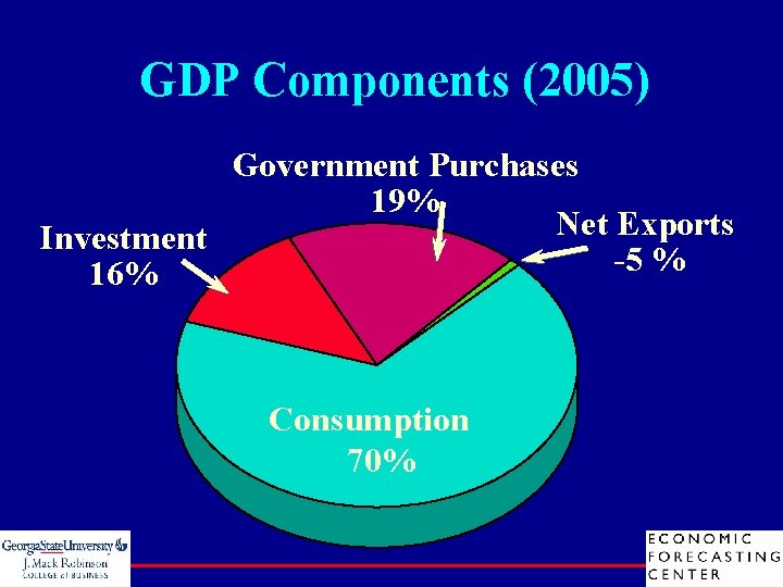 GDP Components (2005) Government Purchases 19% Net Exports Investment -5 % 16% Consumption 70%
