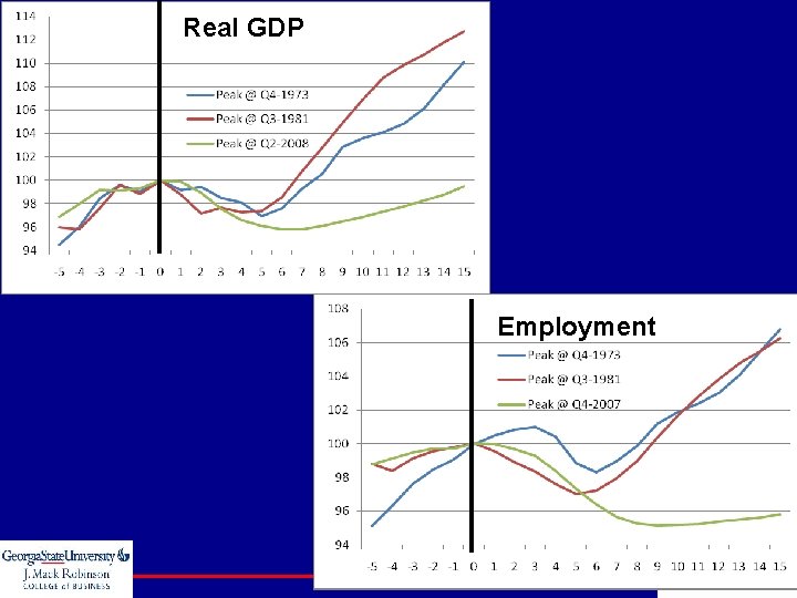 Real GDP Employment 