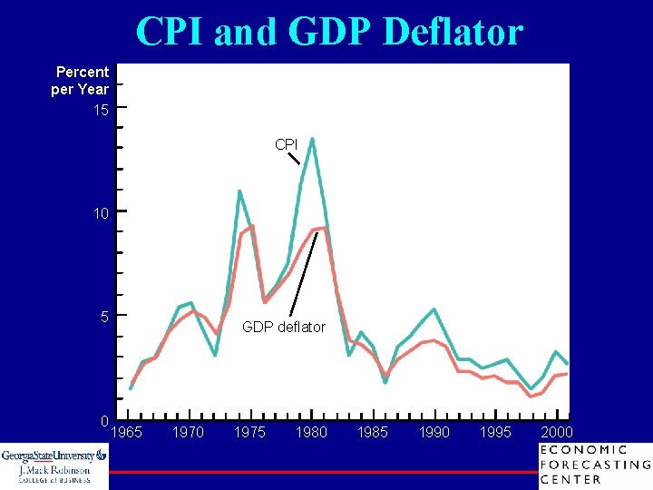 CPI and GDP Deflator Percent per Year 15 CPI 10 5 0 GDP deflator