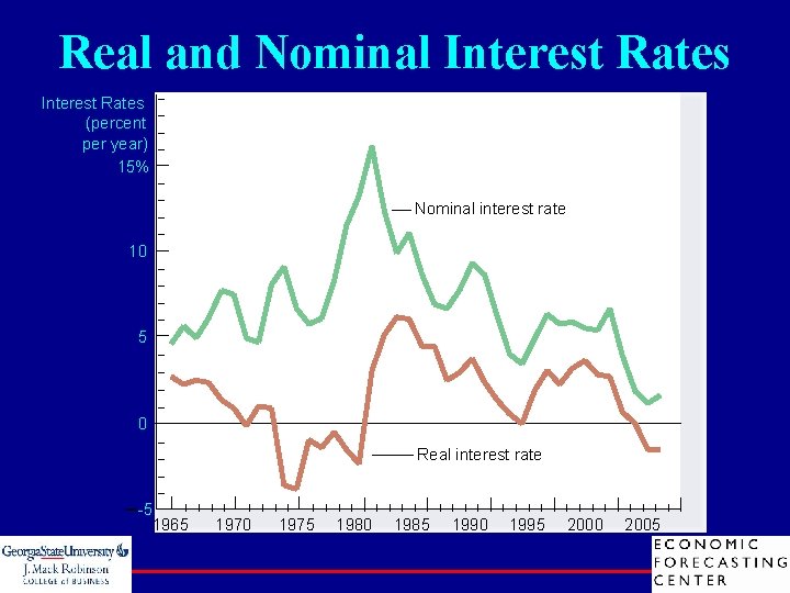 Real and Nominal Interest Rates (percent per year) 15% Nominal interest rate 10 5