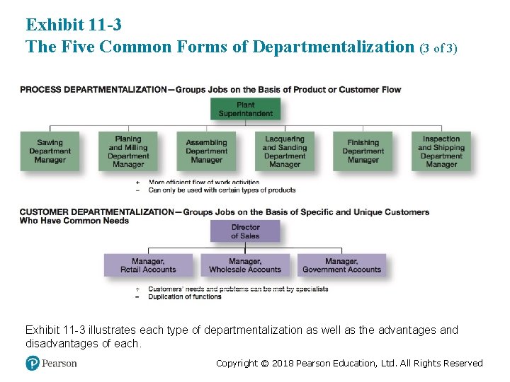 Exhibit 11 -3 The Five Common Forms of Departmentalization (3 of 3) Exhibit 11