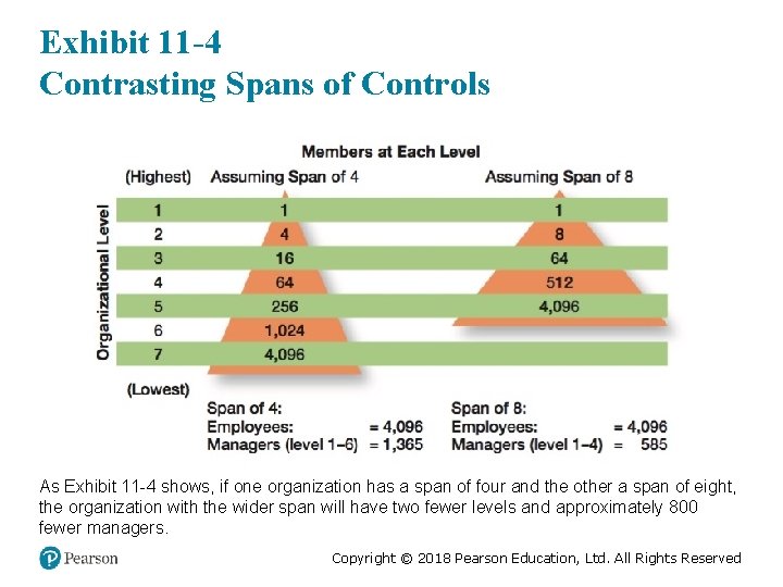 Exhibit 11 -4 Contrasting Spans of Controls As Exhibit 11 -4 shows, if one