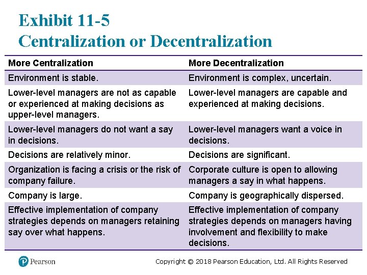 Exhibit 11 -5 Centralization or Decentralization More Centralization More Decentralization Environment is stable. Environment