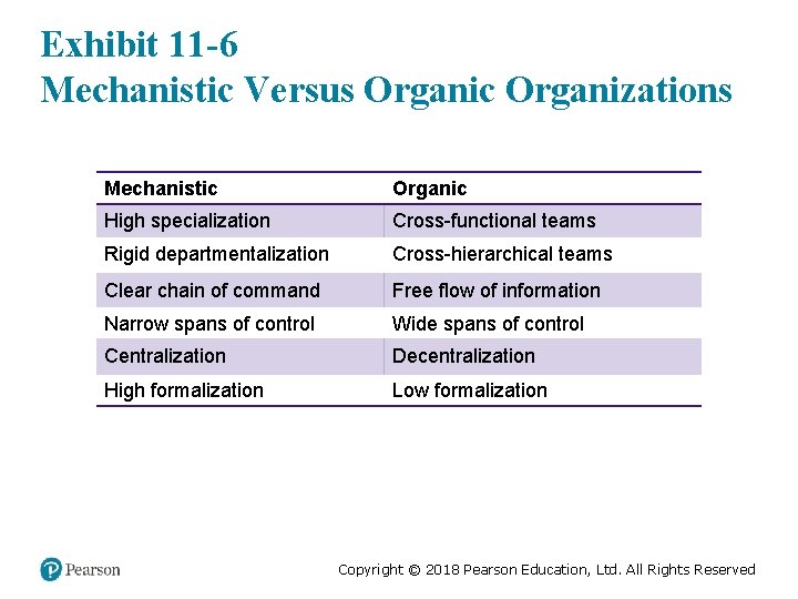 Exhibit 11 -6 Mechanistic Versus Organic Organizations Mechanistic Organic High specialization Cross-functional teams Rigid