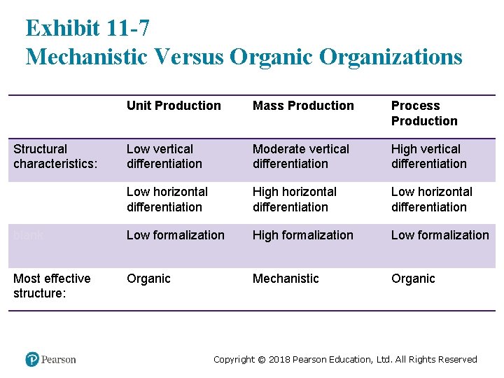 Exhibit 11 -7 Mechanistic Versus Organic Organizations blank Unit Production Mass Production Process Production