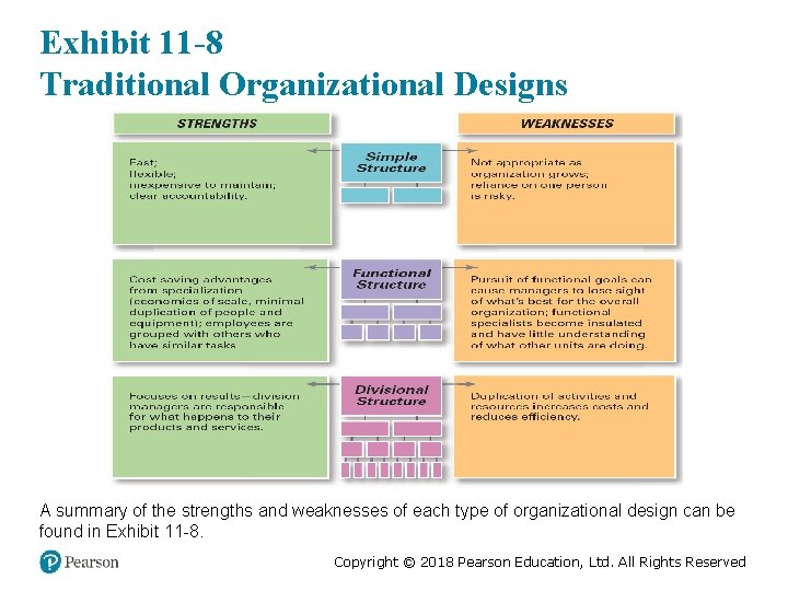 Exhibit 11 -8 Traditional Organizational Designs A summary of the strengths and weaknesses of
