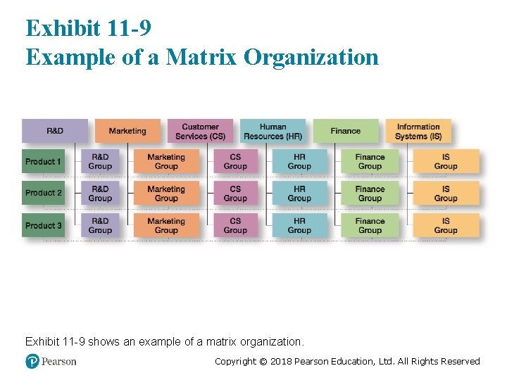 Exhibit 11 -9 Example of a Matrix Organization Exhibit 11 -9 shows an example