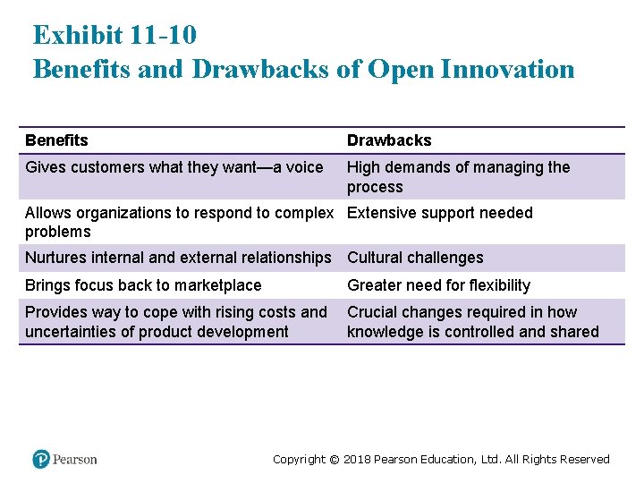 Exhibit 11 -10 Benefits and Drawbacks of Open Innovation Benefits Drawbacks Gives customers what