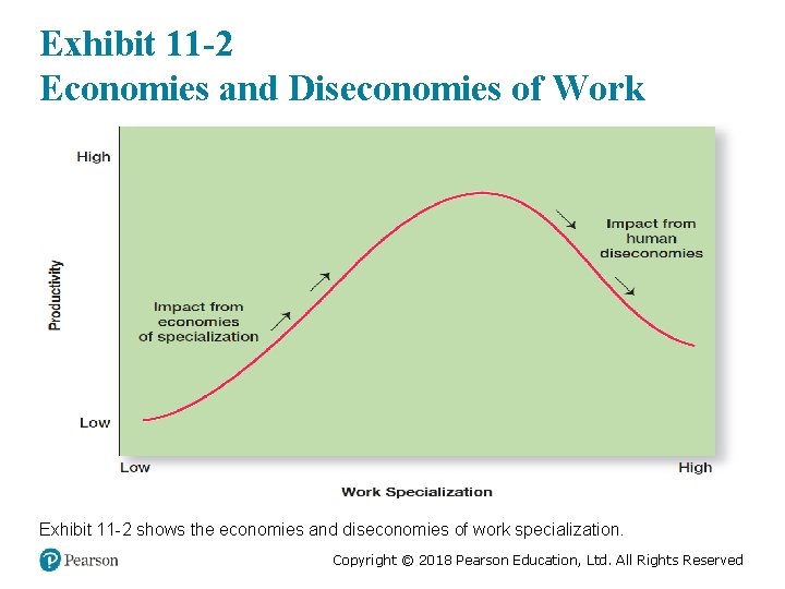 Exhibit 11 -2 Economies and Diseconomies of Work Specialization Exhibit 11 -2 shows the