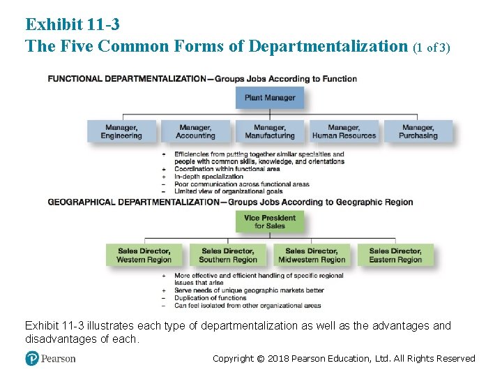 Exhibit 11 -3 The Five Common Forms of Departmentalization (1 of 3) Exhibit 11