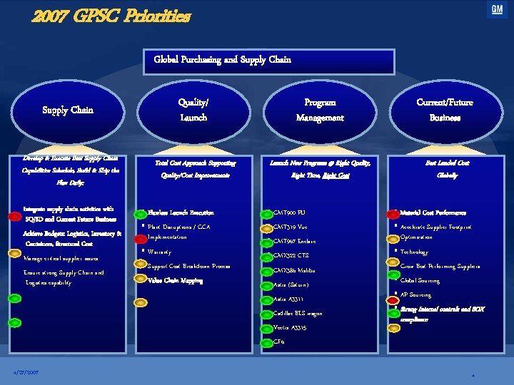 2007 GPSC Priorities Global Purchasing and Supply Chain Quality/ Launch Program Management Current/Future Business