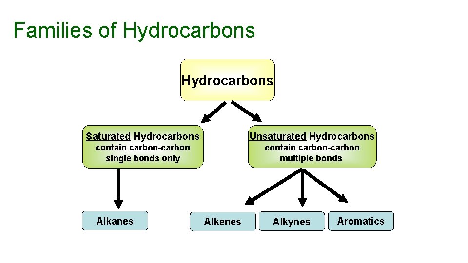 Families of Hydrocarbons Saturated Hydrocarbons Unsaturated Hydrocarbons contain carbon-carbon single bonds only contain carbon-carbon