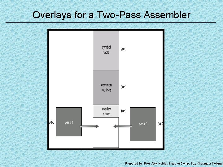 Overlays for a Two-Pass Assembler Prepared By, Prof. Alok Haldar, Dept. of Comp. Sc.