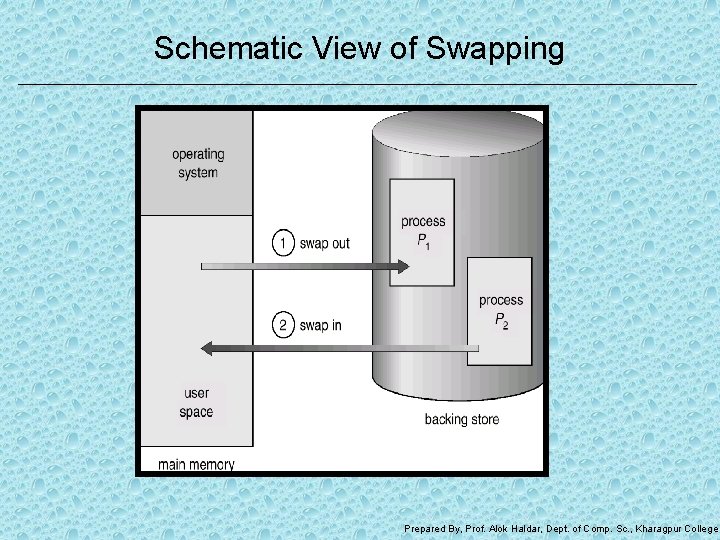Schematic View of Swapping Prepared By, Prof. Alok Haldar, Dept. of Comp. Sc. ,