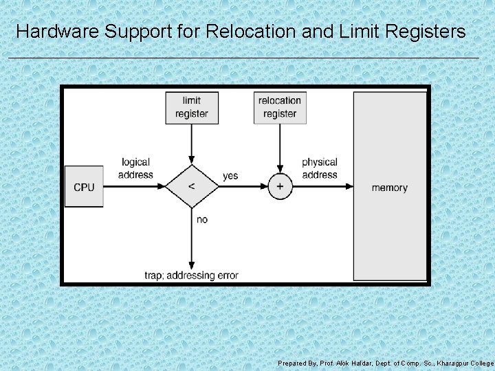 Hardware Support for Relocation and Limit Registers Prepared By, Prof. Alok Haldar, Dept. of