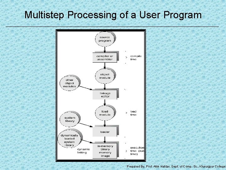 Multistep Processing of a User Program Prepared By, Prof. Alok Haldar, Dept. of Comp.