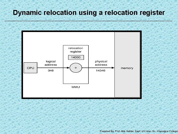 Dynamic relocation using a relocation register Prepared By, Prof. Alok Haldar, Dept. of Comp.